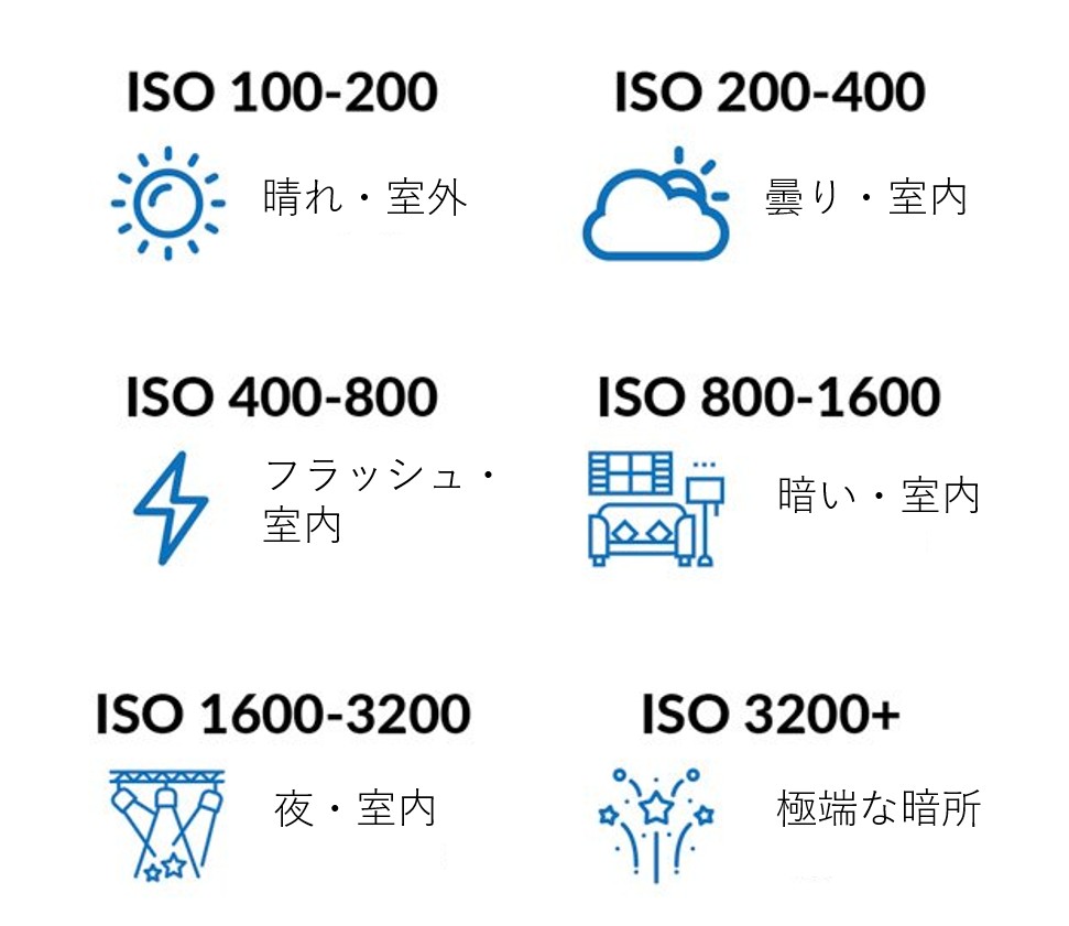 iso感度 設定 目安